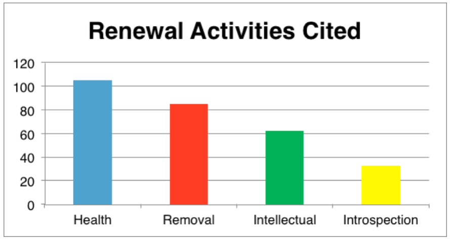 Renewal Activities Cited